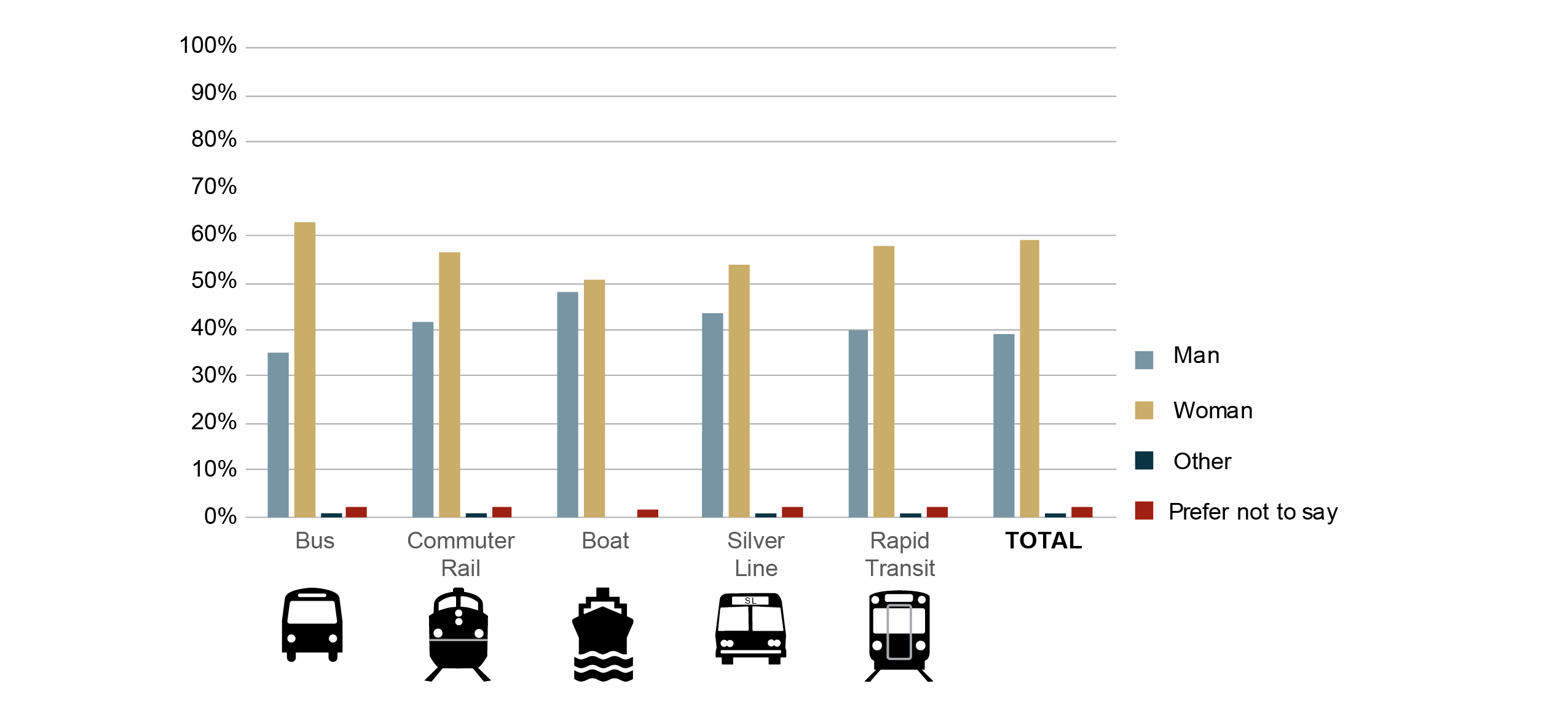 Figure 17 is a series of bar graphs showing the percentage distributions of genders of passengers using each MBTA service mode as reported in the 2015-17 survey.